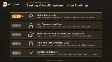 Five-step bank voice AI implementation process from intent definition to monitoring