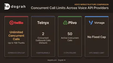Comparison of SIP trunk concurrency limits across Twilio Telnyx Plivo and Vonage