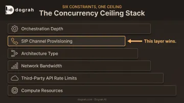 Six stacked constraints that determine voice AI concurrency capacity per instance