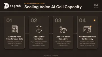 4-step framework for calculating voice AI concurrency capacity before launch