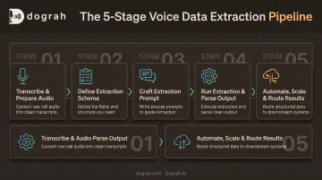 5-step process for extracting structured data from call transcripts