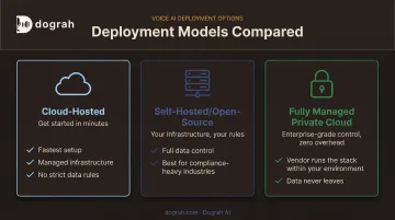 Three AI call analytics deployment models compared cloud self-hosted private
