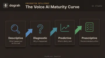 Four-stage AI call analytics maturity model from descriptive to prescriptive