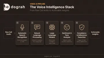 AI call analytics technology pipeline from speech recognition to compliance detection