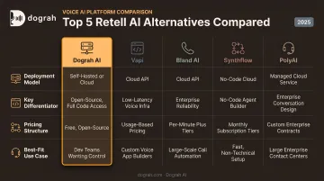 Comparison chart of top 5 Retell AI alternatives by deployment and pricing