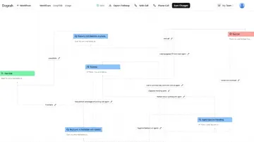 Dograh AI no-code voice agent workflow builder interface with drag-and-drop configuration
