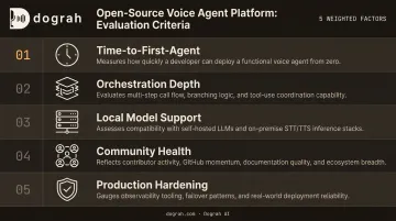 Five evaluation factors for choosing open-source voice agent platform comparison framework