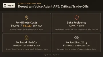 Deepgram Voice Agent API four key trade-offs cost compliance lock-in breakdown
