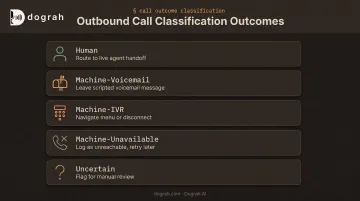 Five AMD call classification categories from human to uncertain
