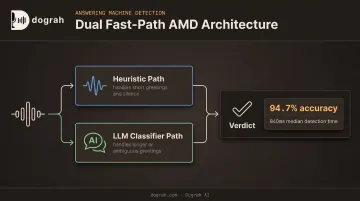Dual fast-path AMD architecture combining heuristic and LLM classification