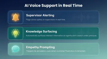 Real-time AI voice support three actions reducing agent emotional overwhelm during calls