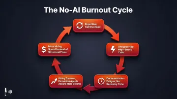 Contact center burnout cycle five compounding consequences without AI voice tools