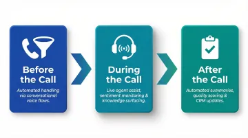 AI voice tools three-stage call lifecycle process flow infographic