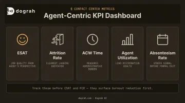 Five agent-centric KPI metrics dashboard for measuring AI burnout reduction effectiveness