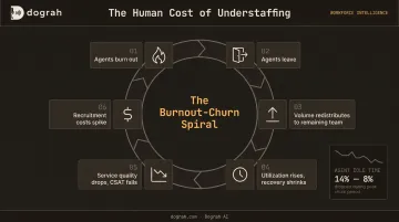 Contact center burnout compounding churn cycle without AI intervention diagram