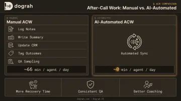 AI automated after-call work versus manual ACW time savings comparison infographic