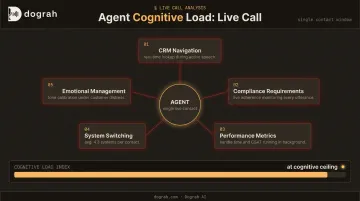 Contact center agent cognitive load breakdown showing 4.3 systems per call interaction