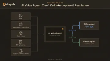 AI voice agent tier-1 call offloading process reducing human agent repetitive workload