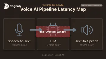 STT-LLM-TTS voice AI pipeline diagram showing latency stack causing talk-over