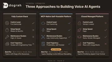 Comparison of custom stack MCP-native platform and managed platform approaches