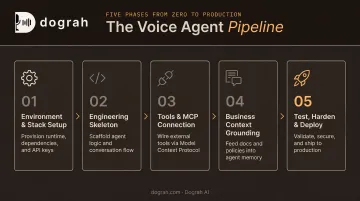 5-phase voice agent build process flow using Claude Code