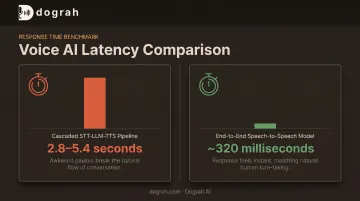 Voice AI response latency comparison cascaded pipeline versus end-to-end audio model