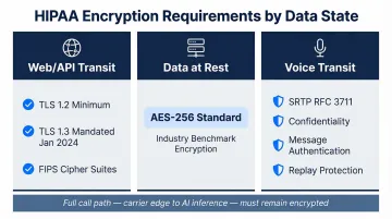 HIPAA encryption requirements for web transit voice transit and data at rest