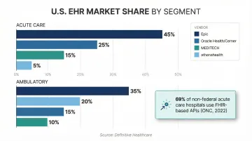 US EHR market share comparison Epic Oracle Cerner MEDITECH athenahealth acute and ambulatory