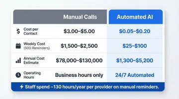 Manual reminder calls versus automated AI cost and efficiency side-by-side comparison