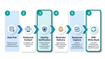 6-step HIPAA-compliant AI appointment reminder workflow from data pull to EHR write-back