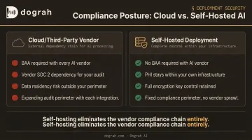 Self-hosted versus cloud voice AI deployment HIPAA compliance comparison infographic