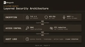 Three-layer voice AI technical safeguards encryption access control audit log diagram