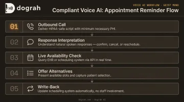 5-step HIPAA-compliant voice AI appointment reminder and rescheduling process flow