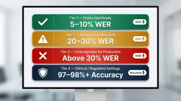 ASR word error rate benchmark thresholds production readiness quality tiers infographic