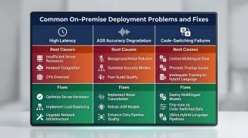 Three common on-premise voice AI deployment failures root causes and targeted fixes