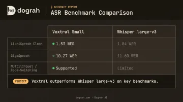 Voxtral versus Whisper large-v3 ASR word error rate benchmark comparison infographic