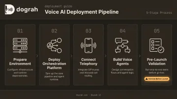 Five-step on-premise multilingual voice AI deployment process flow diagram