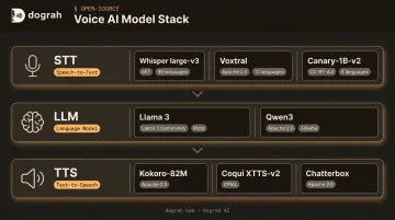 Three-layer on-premise voice AI model stack STT LLM TTS comparison table