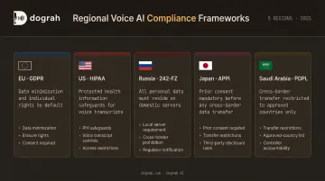 Regional voice AI compliance requirements comparison across EU US Russia Japan and Saudi Arabia