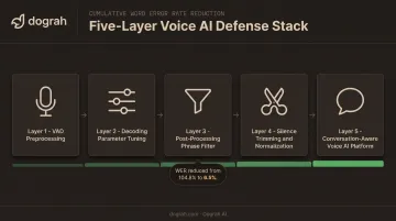 Five-layer defense strategy to prevent Whisper silence hallucinations