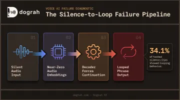 Whisper silence hallucination process from embeddings to phrase looping