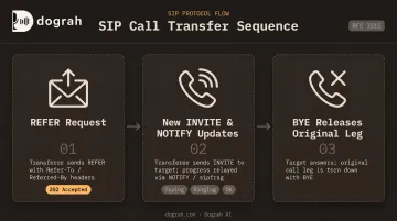 SIP REFER call transfer process flow showing REFER NOTIFY BYE steps