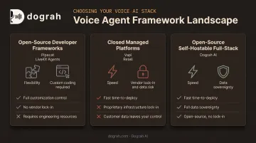 Comparison of open-source closed platform and self-hostable voice frameworks