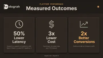 Dograh AI results showing latency cost and conversion improvements