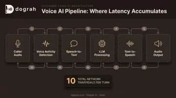 Cascaded voice AI pipeline showing 10 network traversal hops