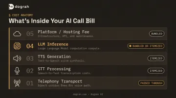 AI call automation cost stack layers from telephony to platform fees breakdown
