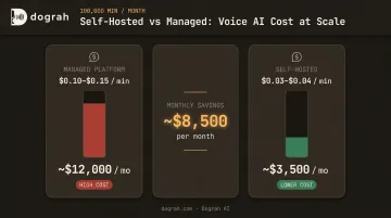 Self-hosted versus managed AI calling platform monthly cost comparison at 100000 minutes