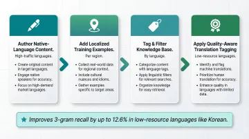 Knowledge base gap fix process for multilingual AI agents four-step remediation flow