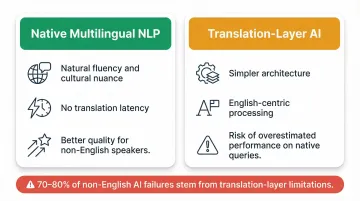 Native multilingual NLP versus translation-layer AI architecture side-by-side comparison