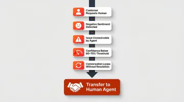 AI support agent human handoff trigger conditions decision flow diagram